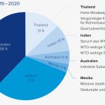 Weltzuckermarkt Subventionen 2020