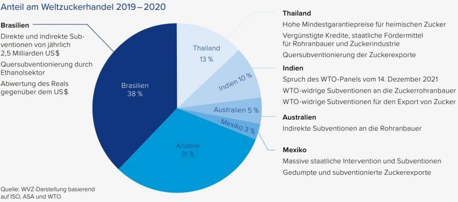 Weltzuckermarkt Subventionen 2020