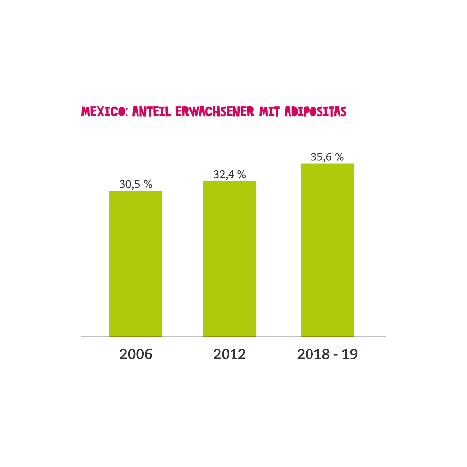 Adiposias Verlauf Mexiko