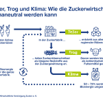 Infografik: Wie die Zuckerindustrie klimaneutral werden kann