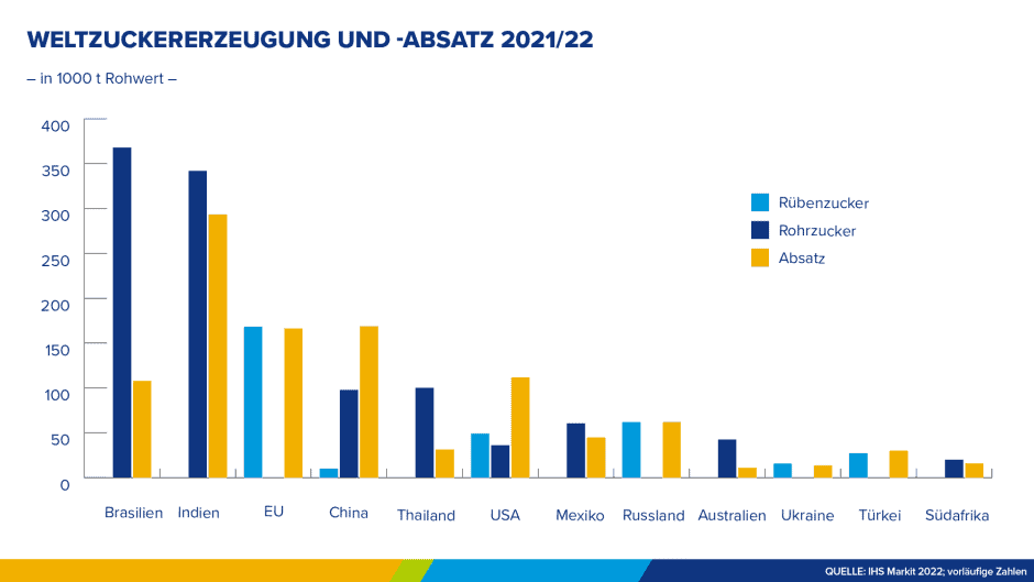 Infografik Zuckererzeugung nach Kontinenten 2021