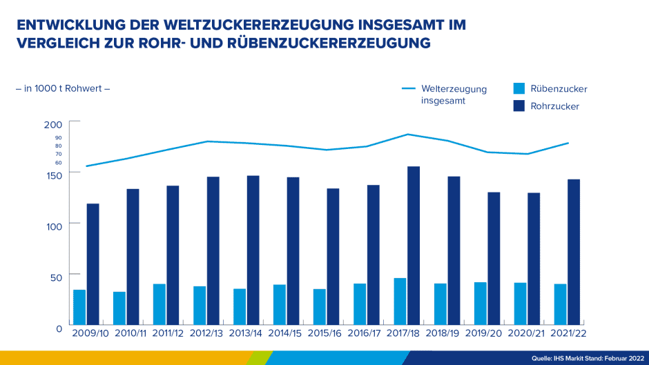 Infografik Verlauf Anteil Rübenzucker Rohrzucker 2009-2021