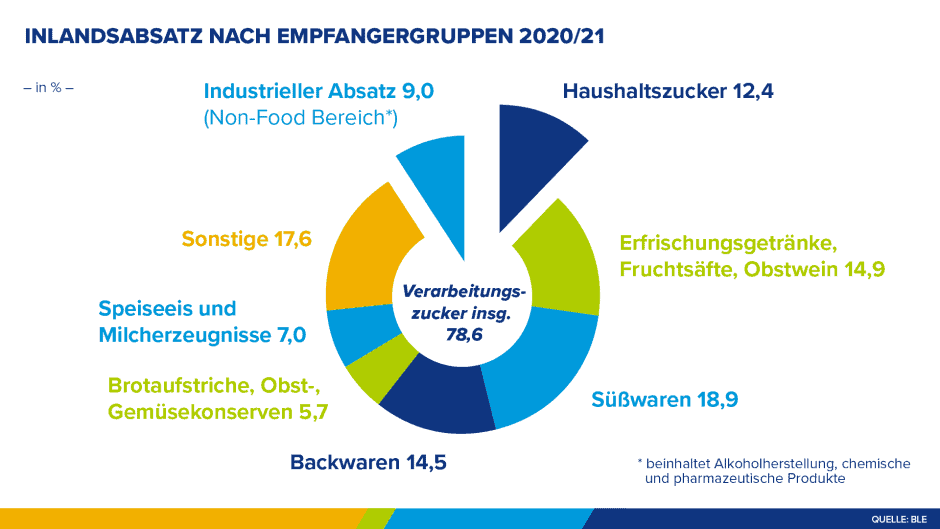 Infografik Empfängergruppen Zucker Deutschland 2020