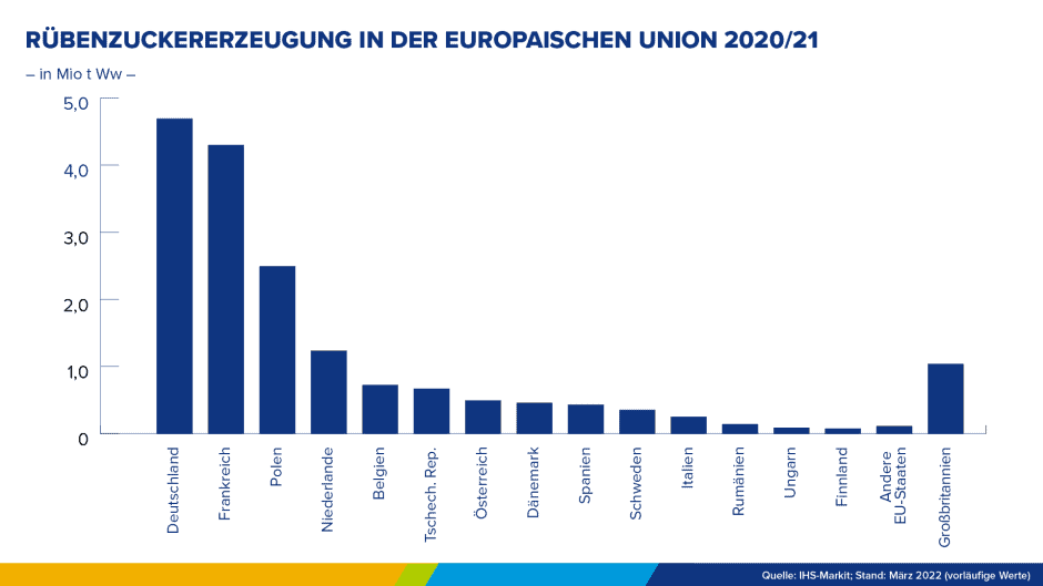 Infografik Zuckererzeugung EU Mitgliedstaaten 2020
