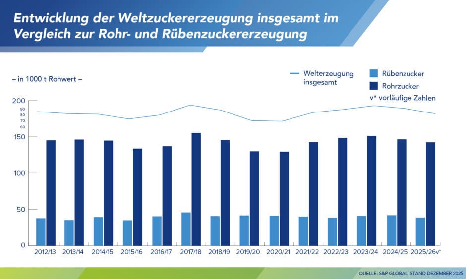 Entwicklung der Weltzuckererzeugung und Vergleich des Anteils von Rohr- zu Rübenzucker