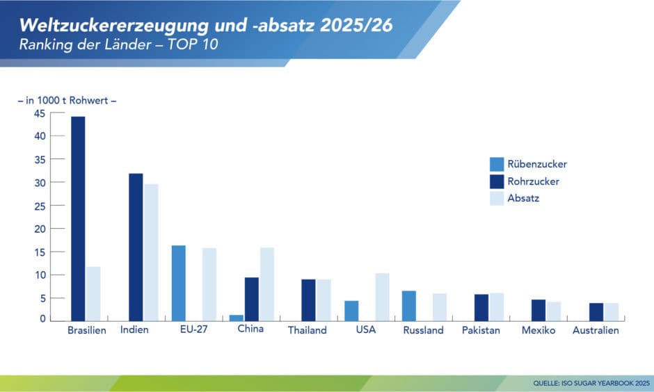 Zuckererzeugung weltweit und Zuckerabsatz weltweit