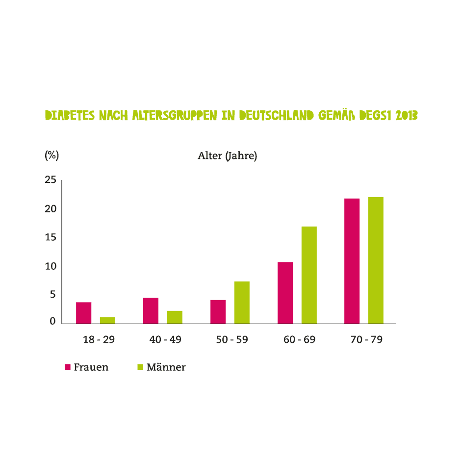 Diabetes nach Altersgruppen Deutschland