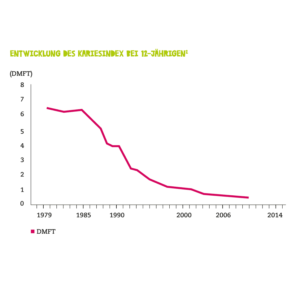 Kariesindex Kinder 12 Jahre