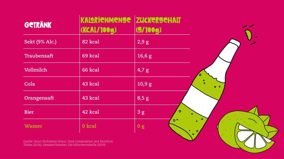 Zuckergehalt Kalorienmenge Getränke