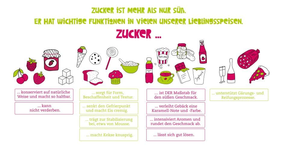 Funktionen von Zucker Grafik